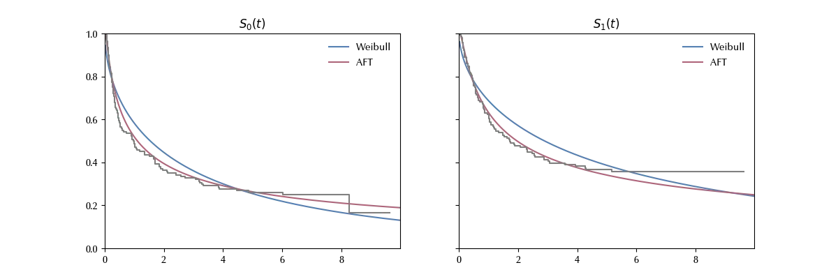The comparison of the survival functions