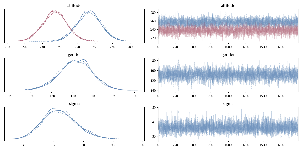 The trace of the model without intercept