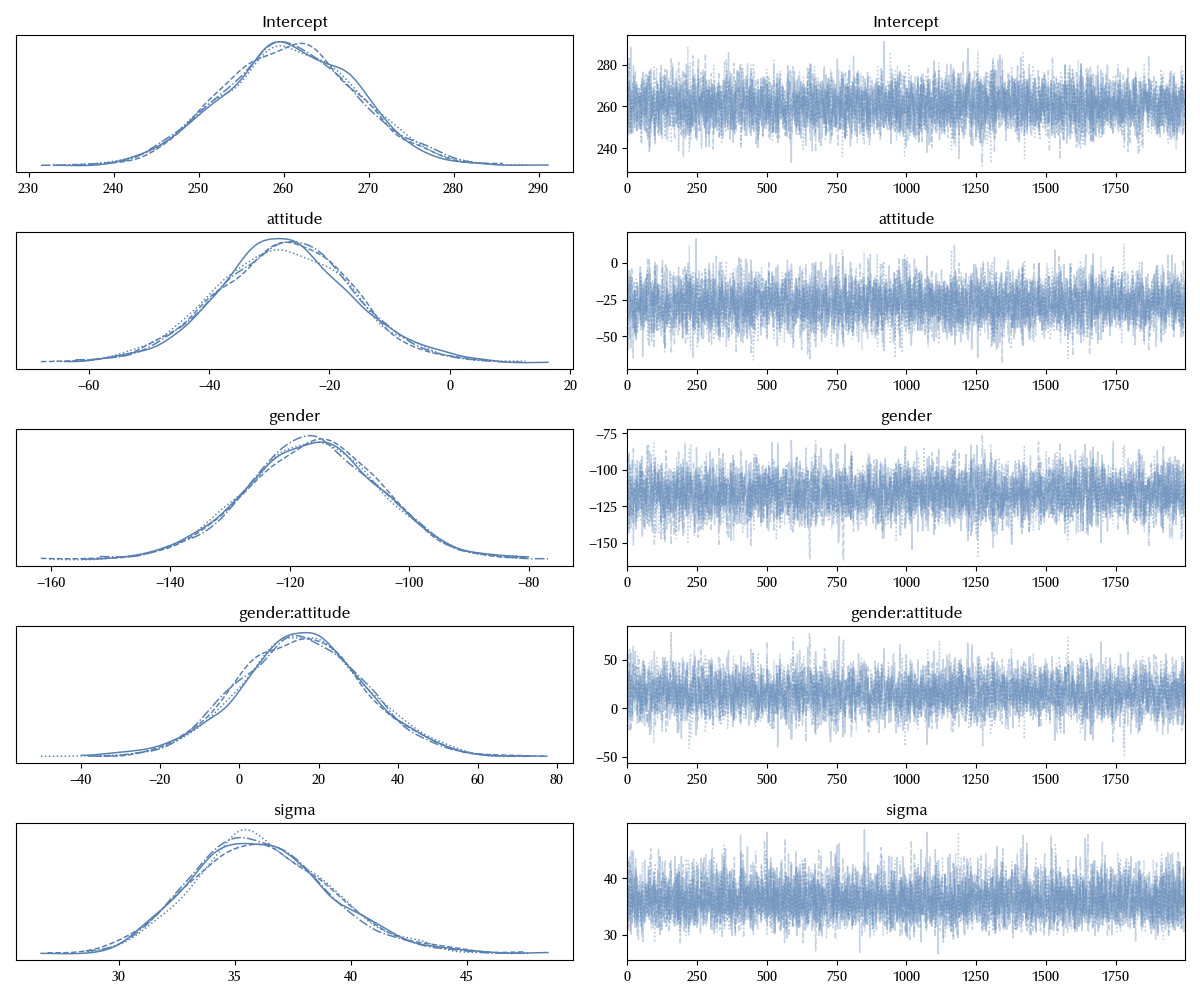 The trace of the interacting model