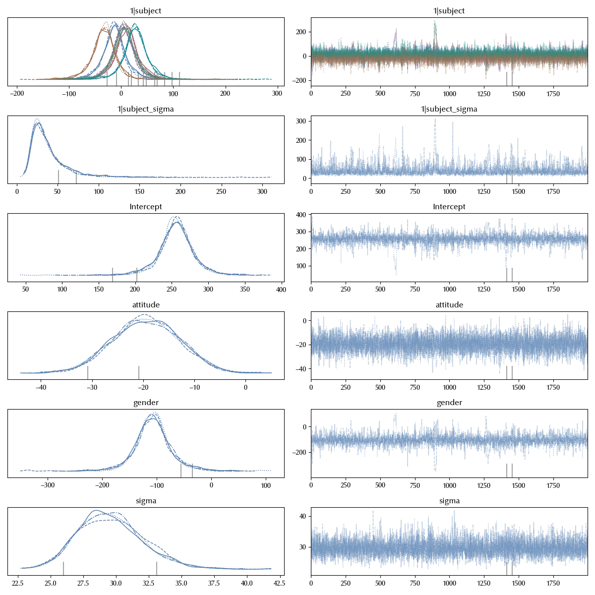 The subject-level random intercept