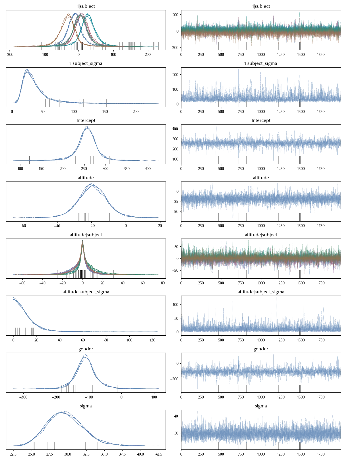 The trace of the random slope and random intercept model