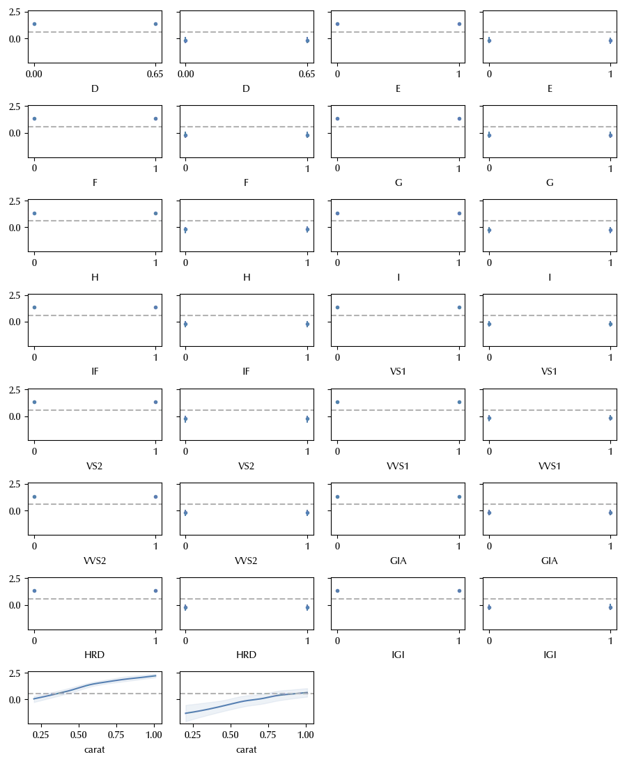 The marginal dependence plot
