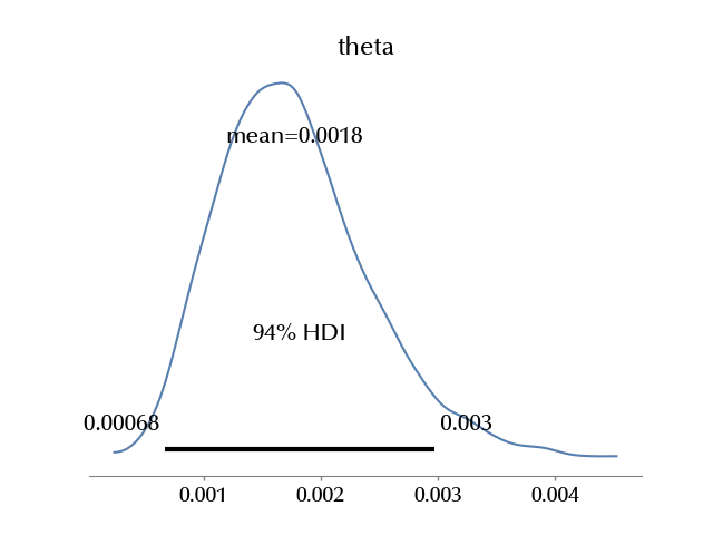 The sampled posterior