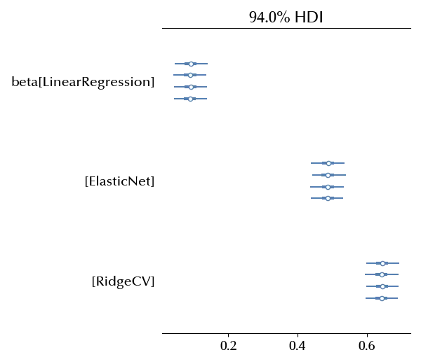 The forest plot for beta