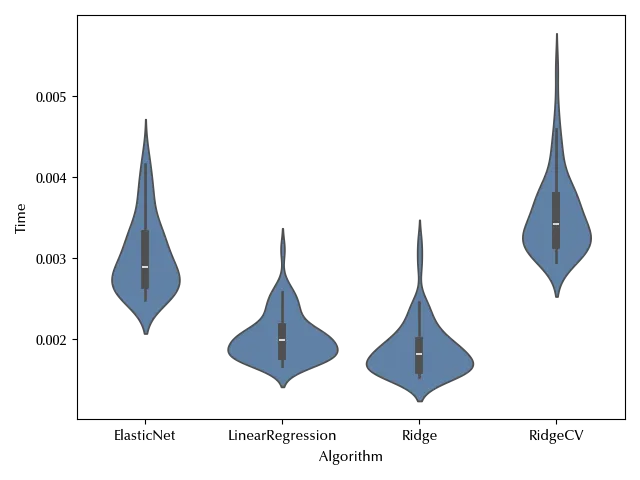 The violin plot of the data
