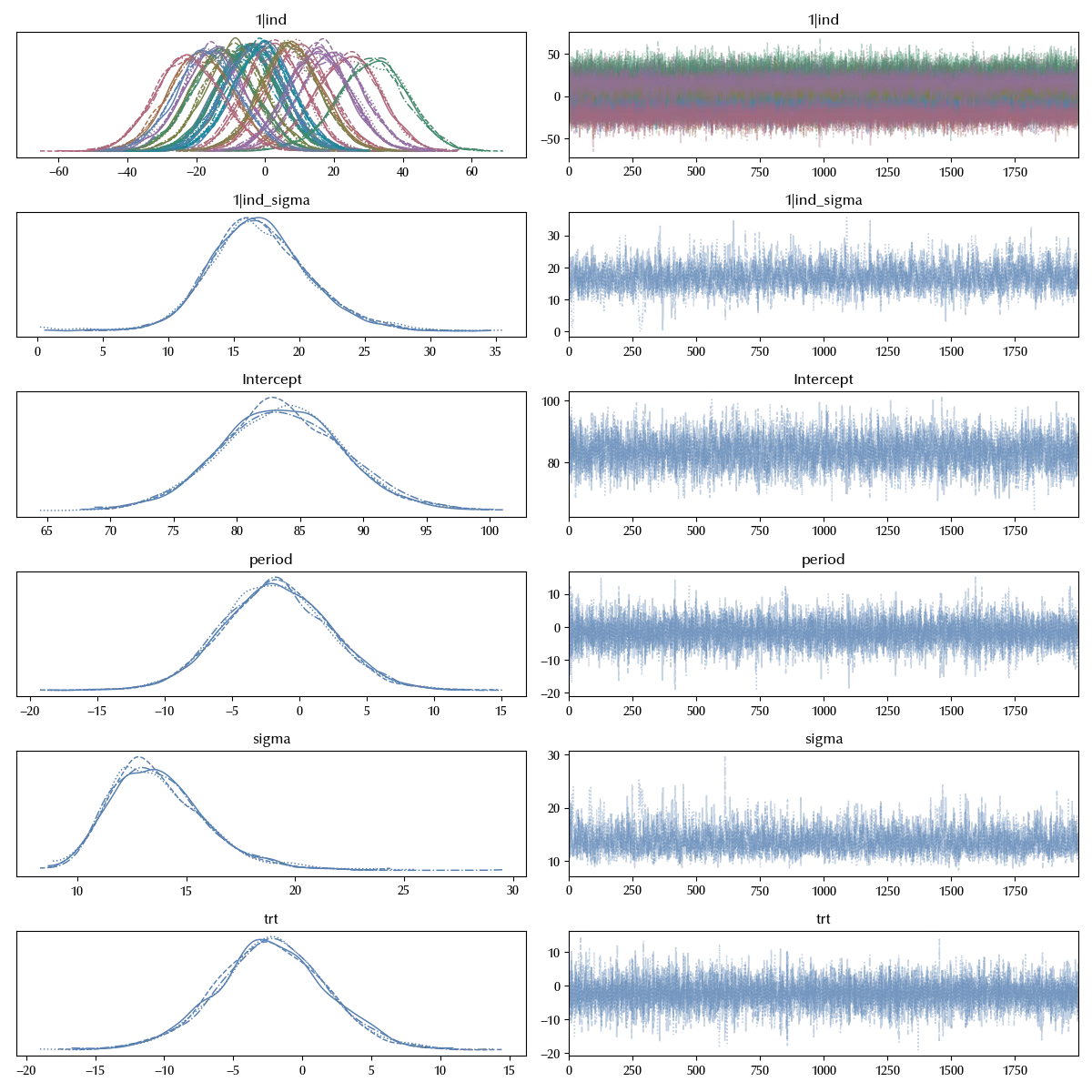 The trace of the above model