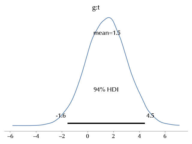 Our estimate for the minimum wage increase effect