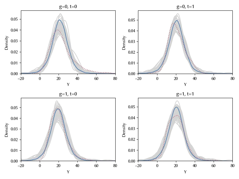 The comparison between the predicted
and observed distributions of Y