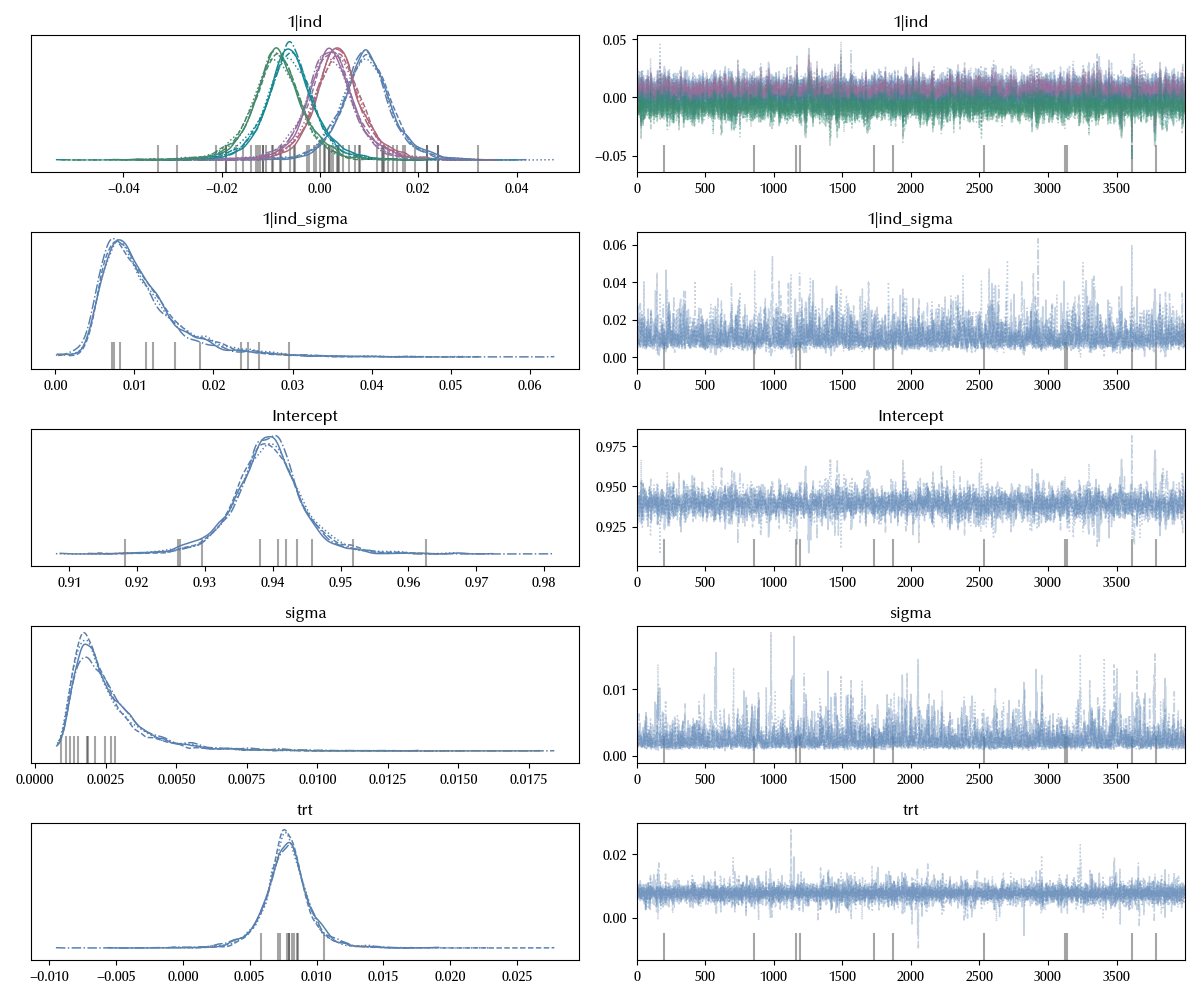 The trace of the final model