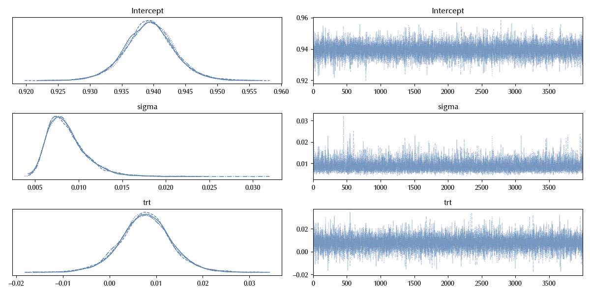 The trace of the same model implemented with Bambi