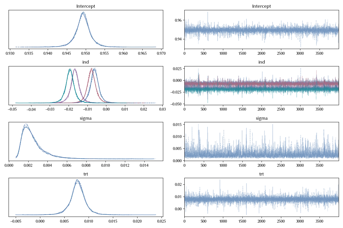 The trace of the new model