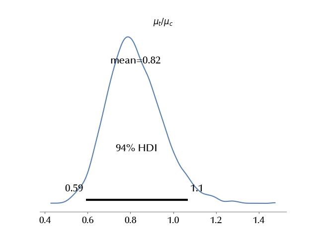 The ratio of the average number of hospitalizations