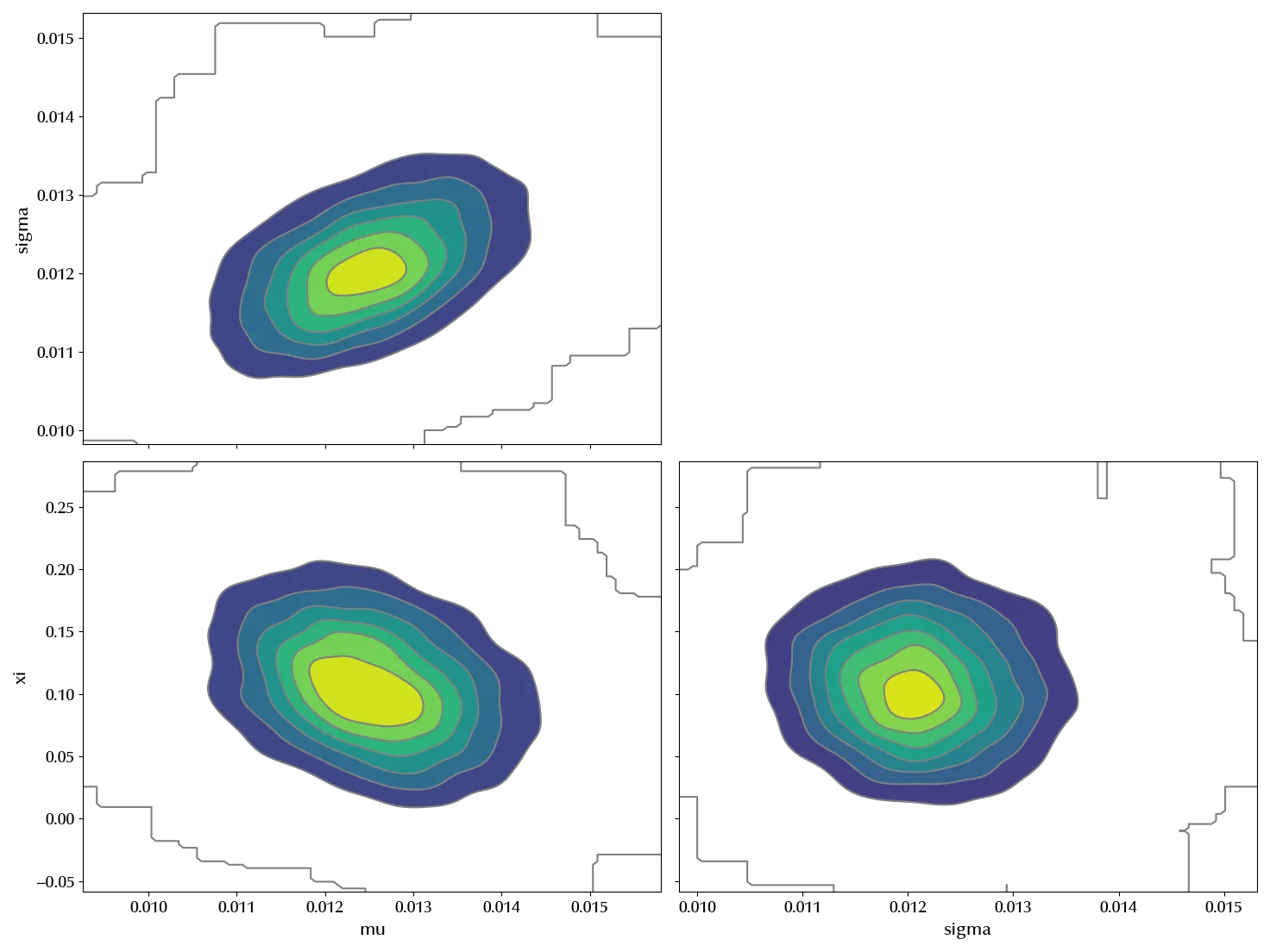 The KDE plot of the posterior distribution