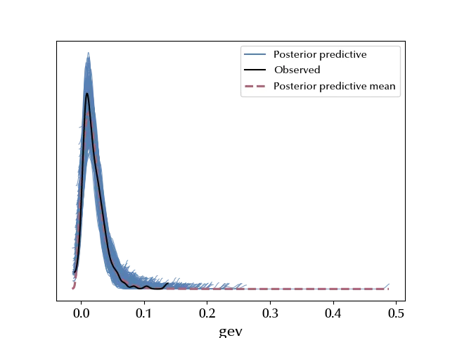 The posterior predictive distribution