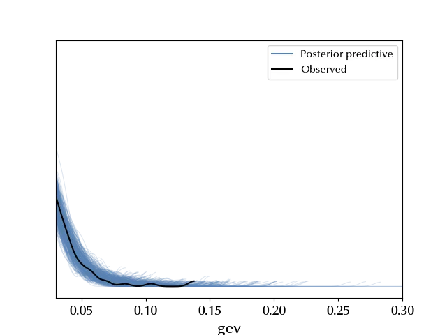 The posterior predictive of the Pareto model