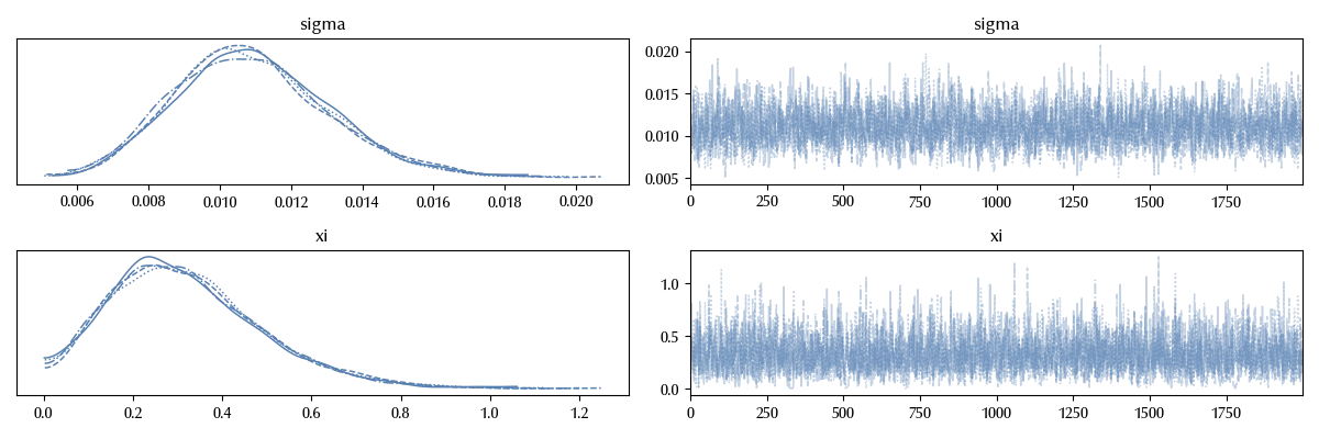 The trace of the Pareto model