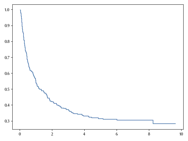 The Kaplan-Meier estimator for the entire population