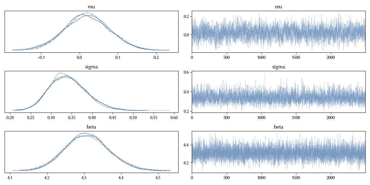 The trace of our model
