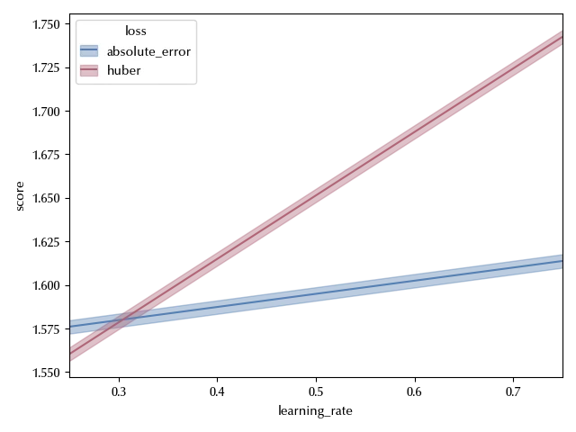 The conditional predictions