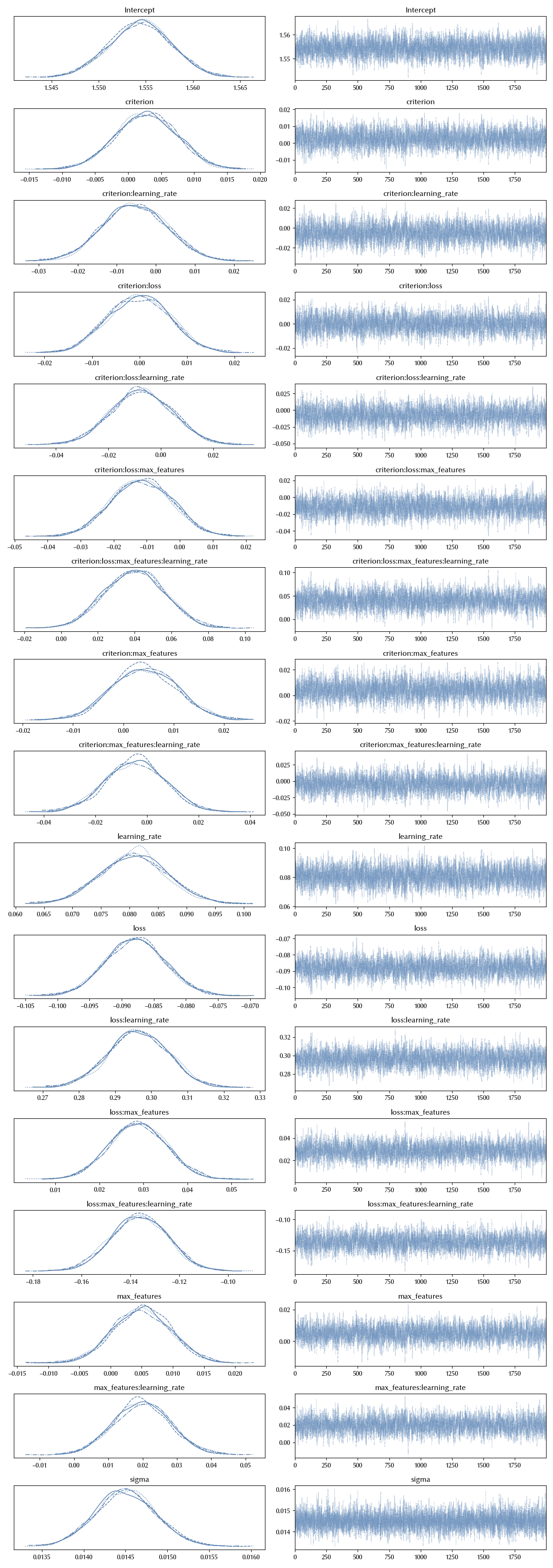 The trace of the fully interacting model