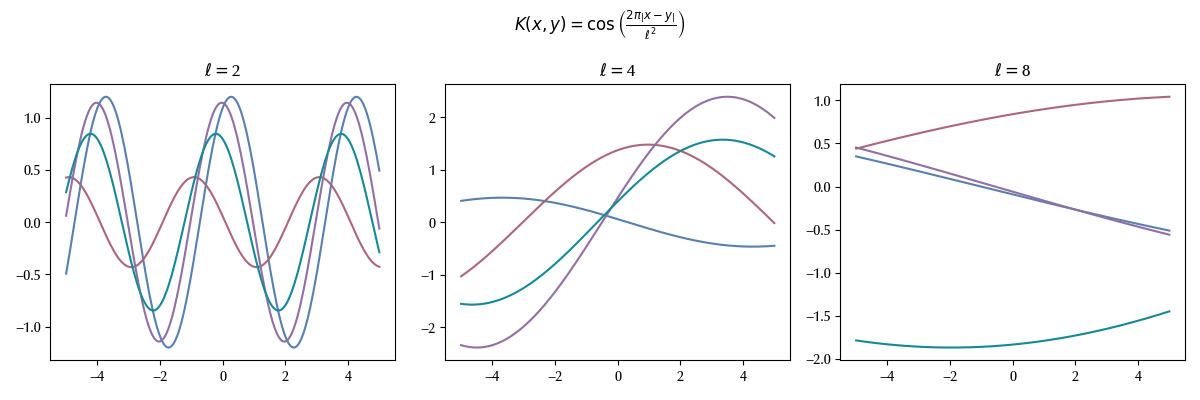 Some sample of a function distributed
according to the cosine kernel