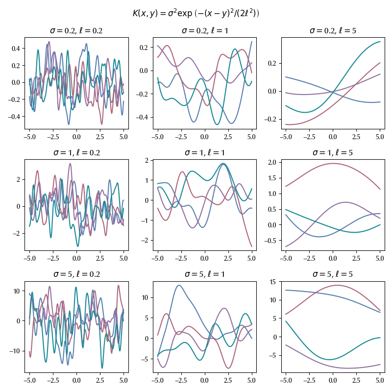 Some sample of a function distributed
according to the Exponential Quadratic kernel