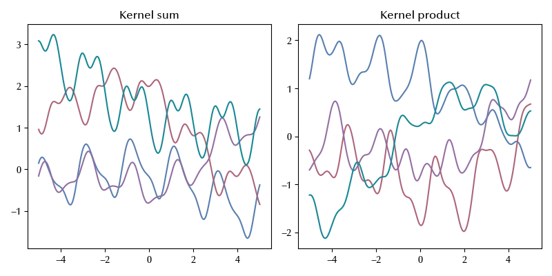 An example of kernel combination