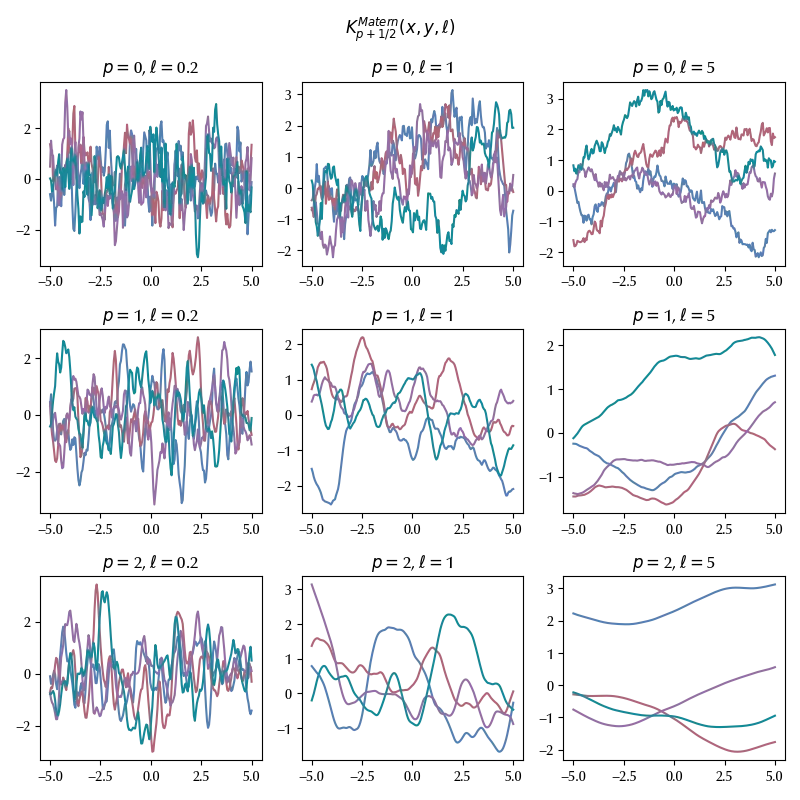 Some sample of a function distributed
according to the Matern kernel