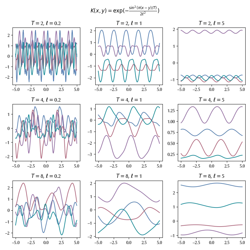 Some sample of a function distributed
according to the periodic kernel