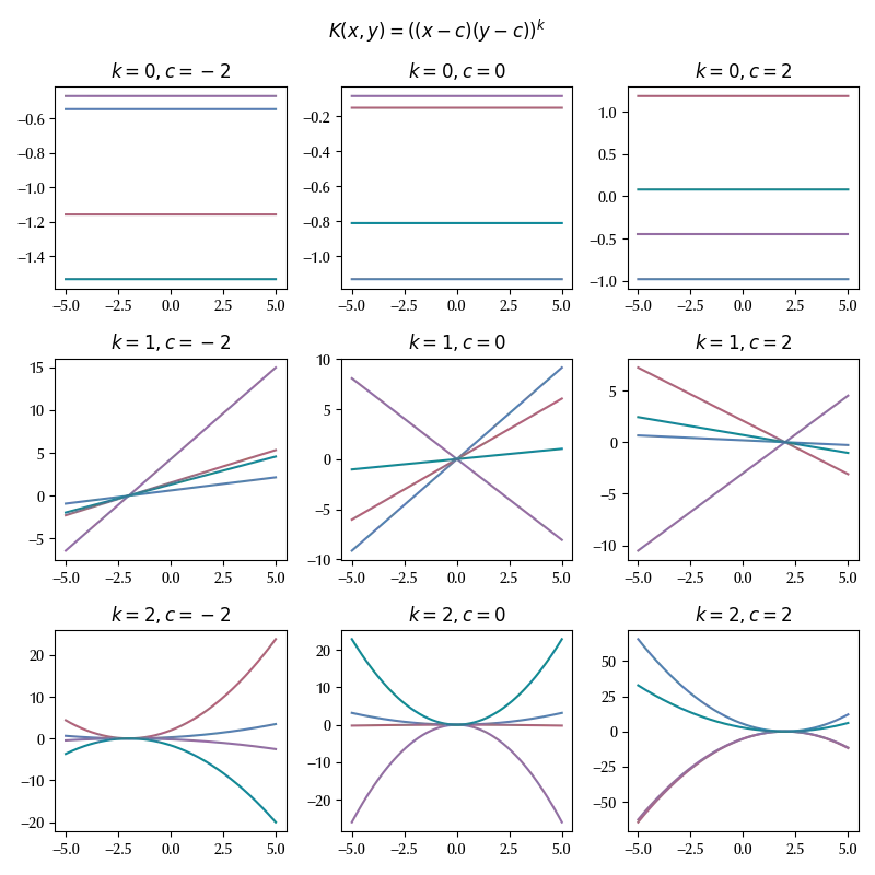 Some sample of a function distributed
according to the polynomial kernel