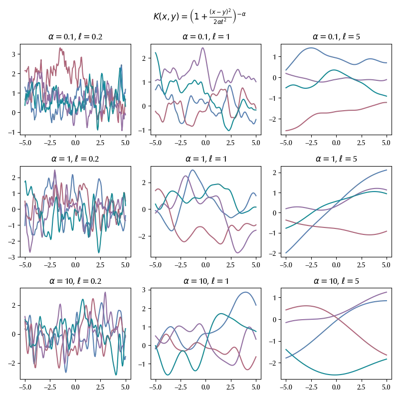 Some sample of a function distributed
according to the Rational Quadratic kernel