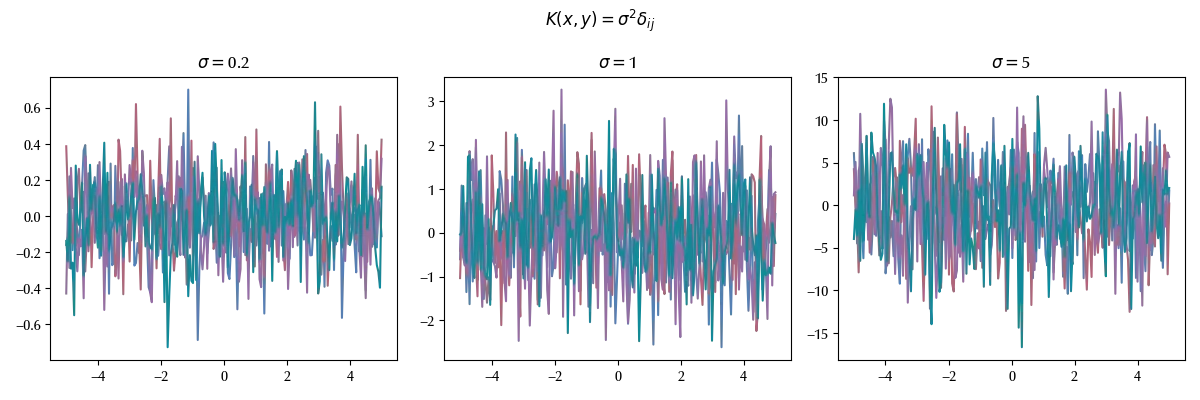 A GP with the white noise kernel