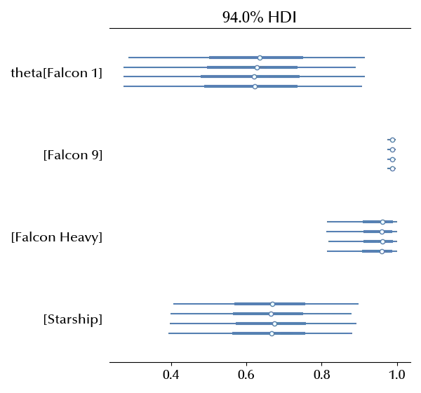 The forest plot of the hierarchical model