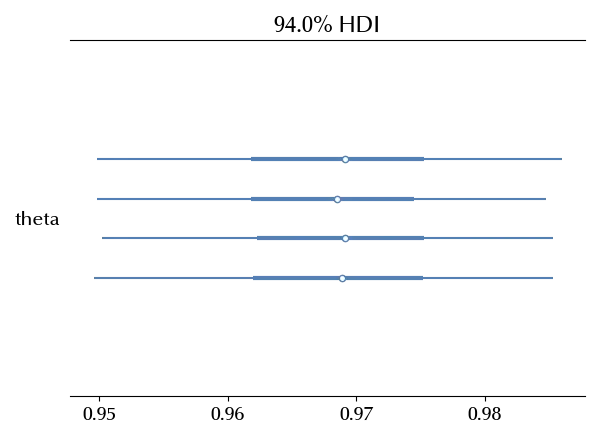 The forest plot of the pooled model