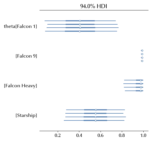 The forest plot of the unpooled model