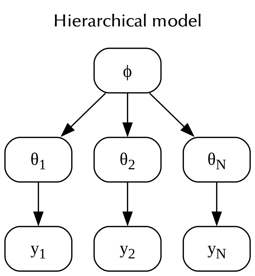 The structure of the hierarchical model