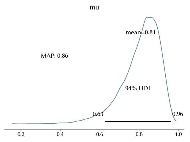 The probability distribution of a success