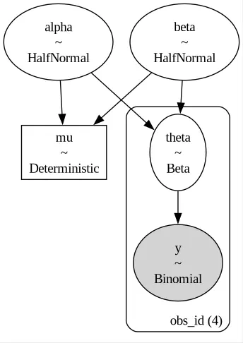 The structure of the hierarchical model