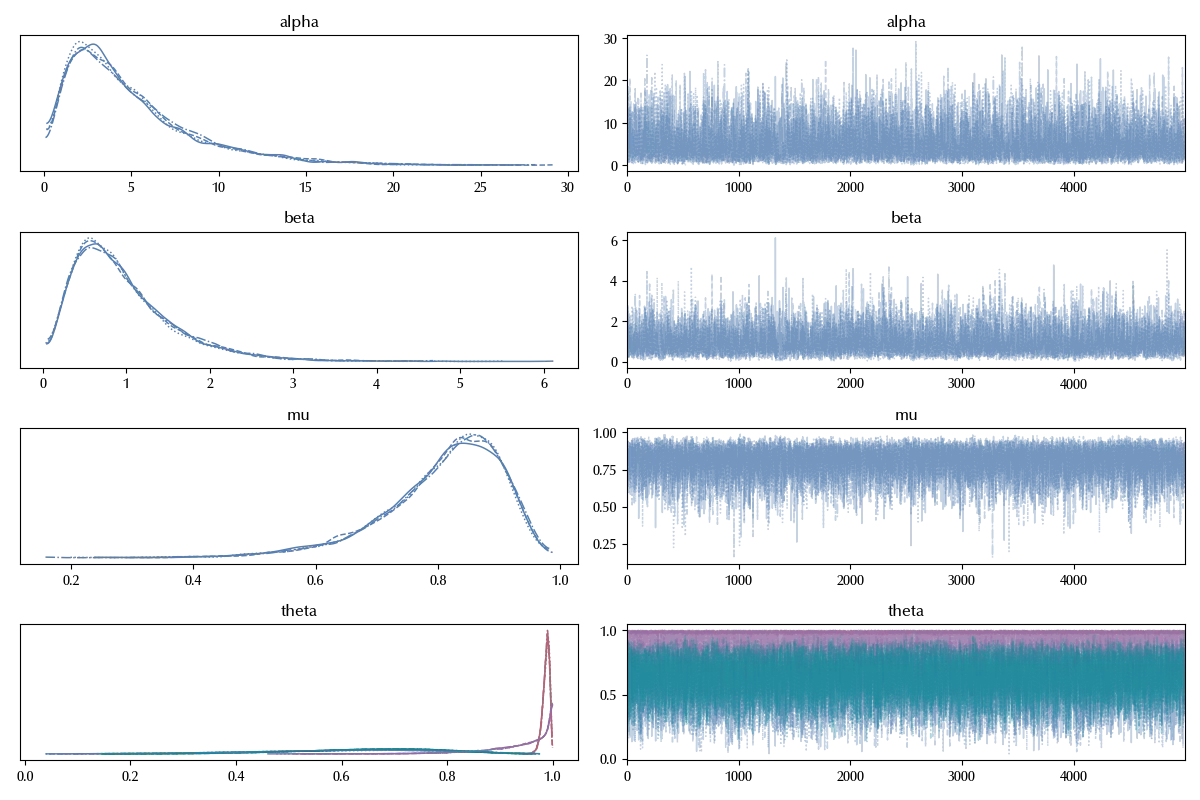 The trace of the hierarchical model