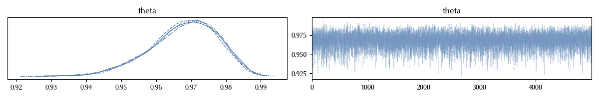 The trace of the pooled model