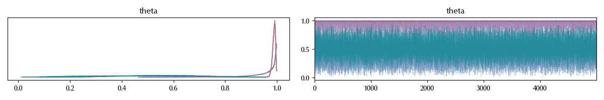 The trace of the unpooled model