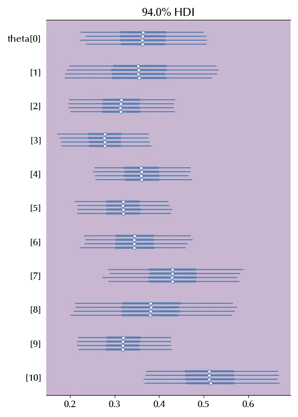 The forest plot of the hierarchical model