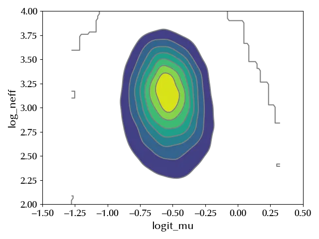 The kernel density estimate for mu and for the effective sample size of the hierarchical model