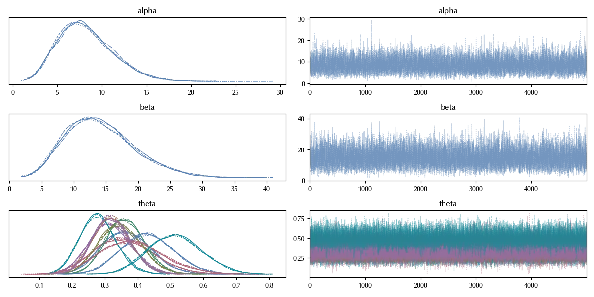 The trace of the hierarchical model