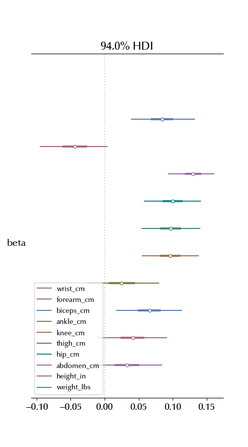 The forest plot for
the regression coefficients across the different models