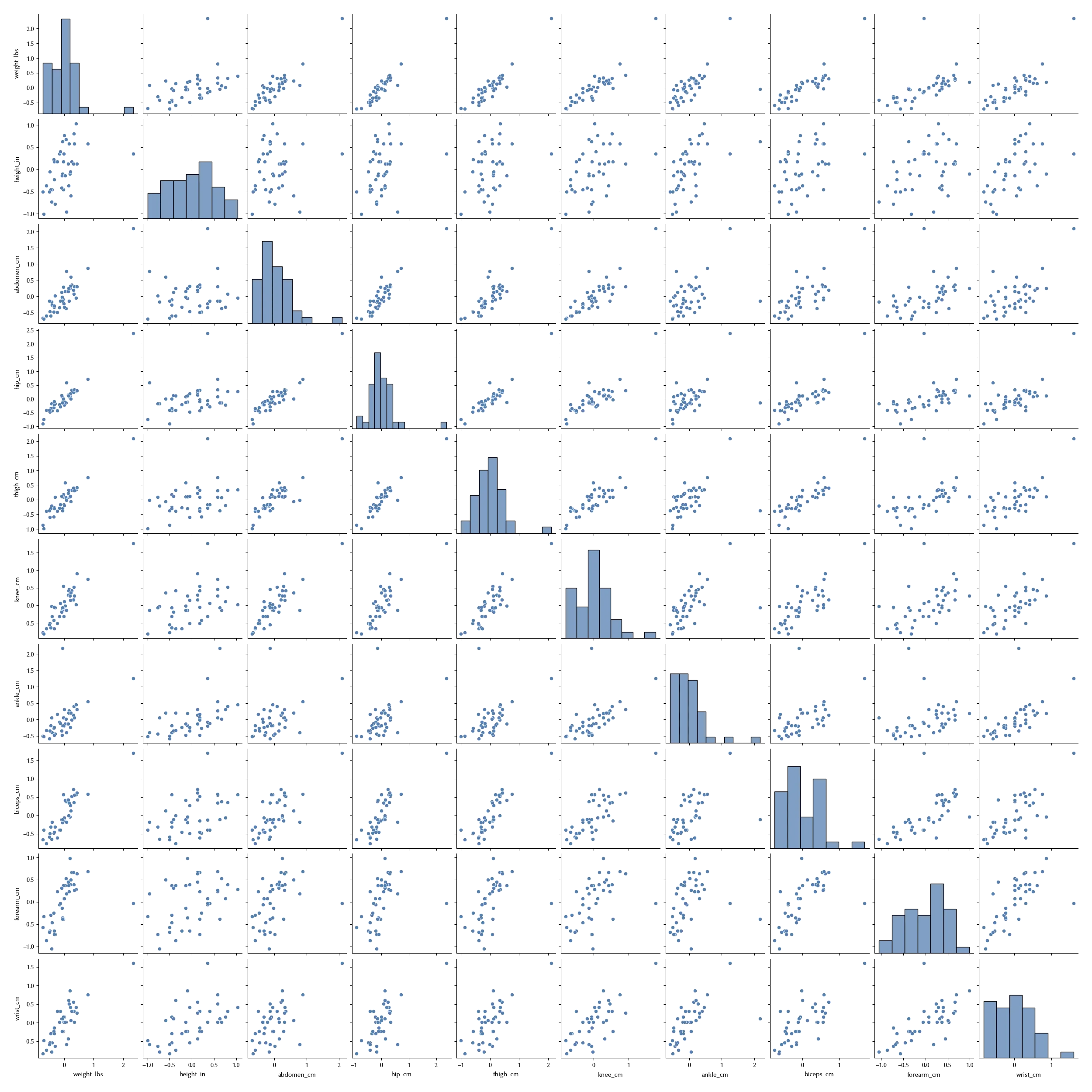 The pairplot of the regressors