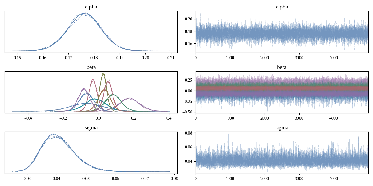 The trace of the full model