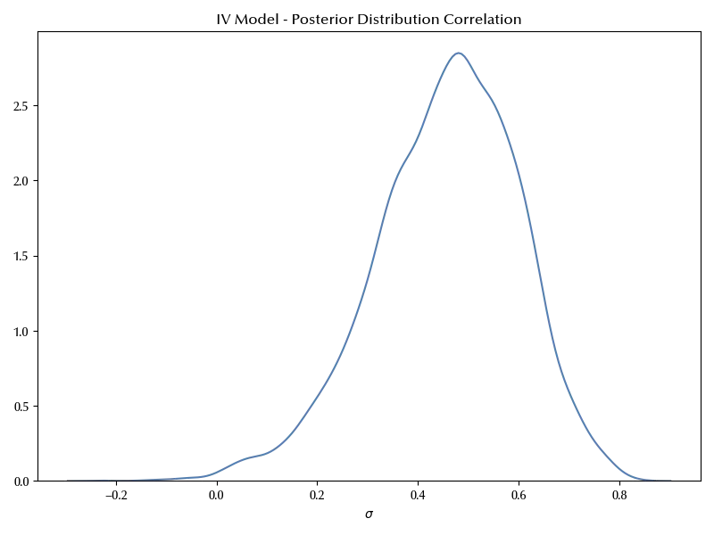 The off-diagonal component of the correlation matrix