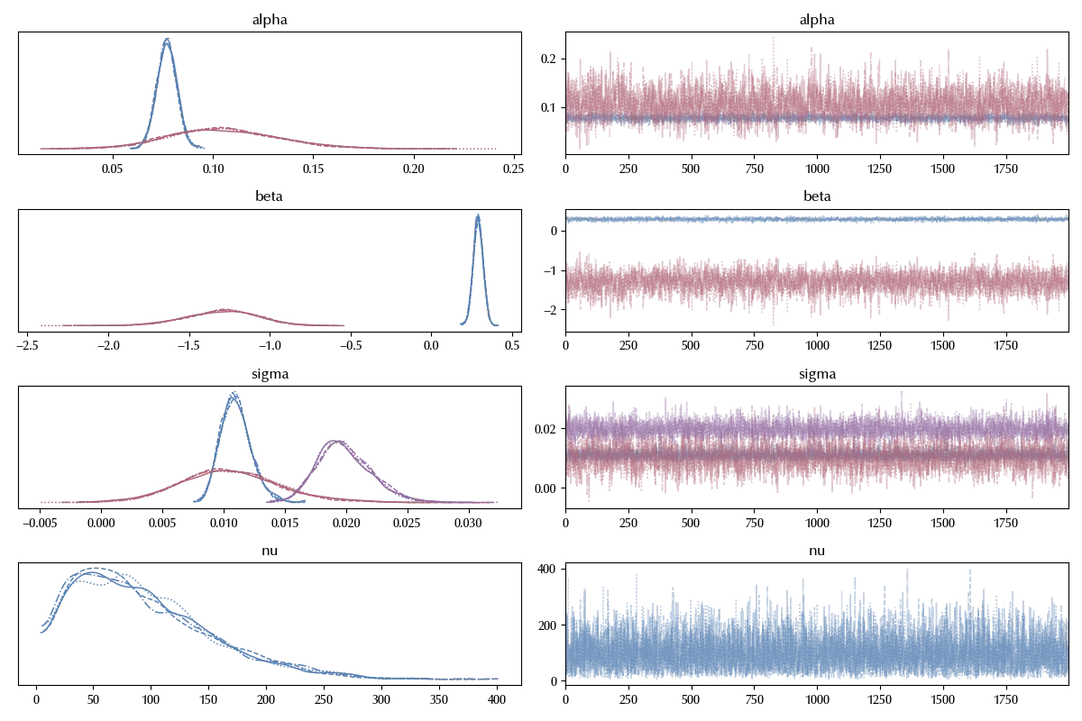 The trace plot of the above model
