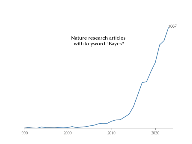 The number of Nature research article 
matching the keyword "bayes"